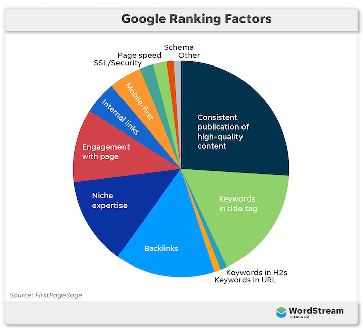 fatores de classificação do Google